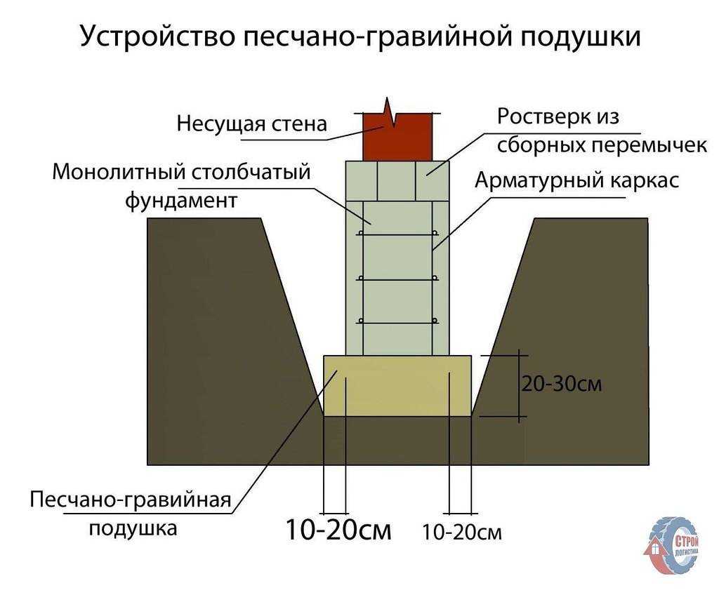 Монолитный ленточный фундамент: устройство, конструкция, порядок строительства