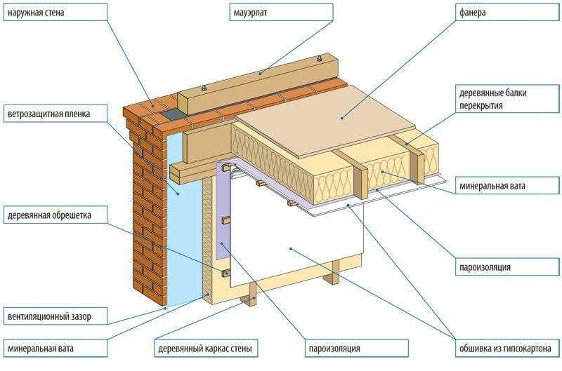 Балочные перекрытия: особенности межэтажных перекрытий по деревянным балкам. характеристики сборных перекрытий между первым и вторым этажами. описание конструкции