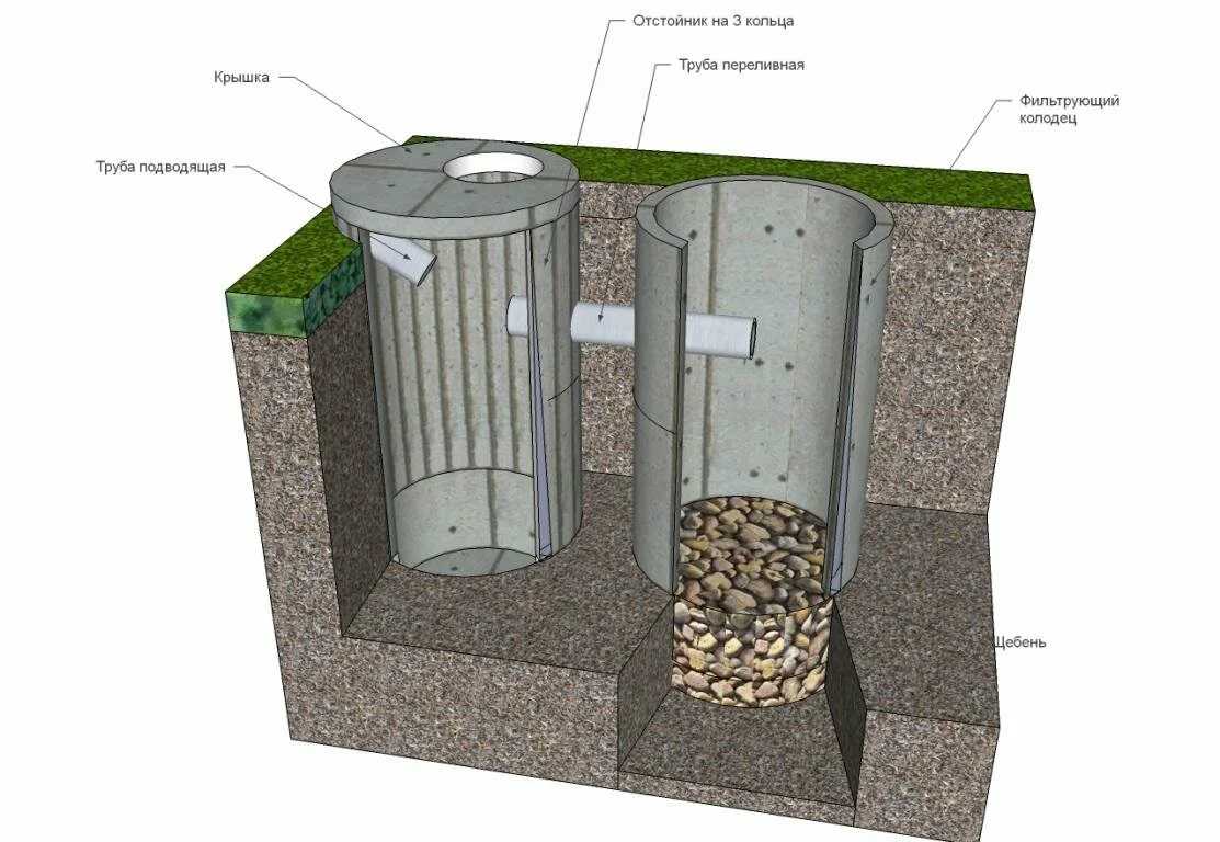 Септик из бетонных колец - пошаговая технология! + инструкция.узнайте!
