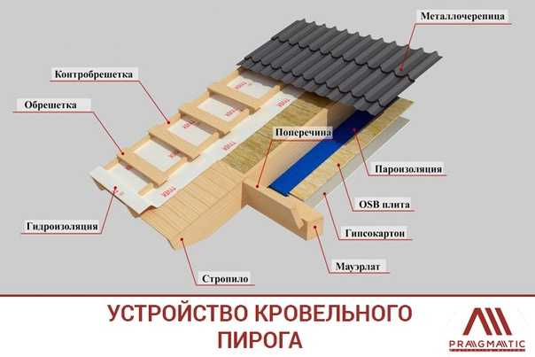 Обрешетка крыши под профнастил: расчет шага и особенности монтажа