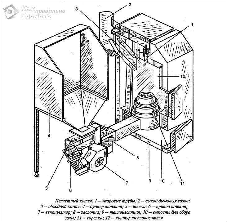 Пеллетная горелка своими руками