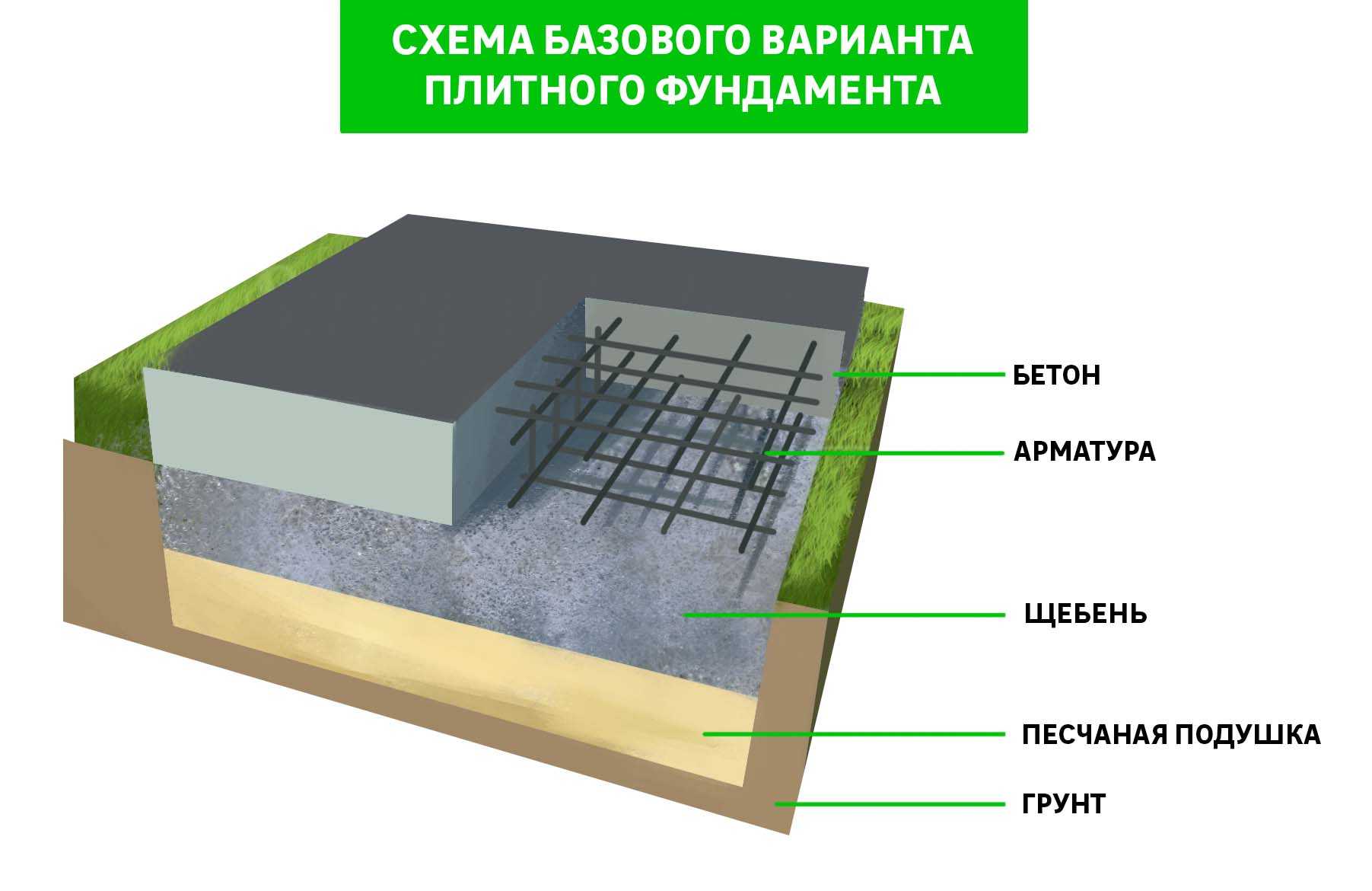 Настояться бетон раствор цементный нормы расхода