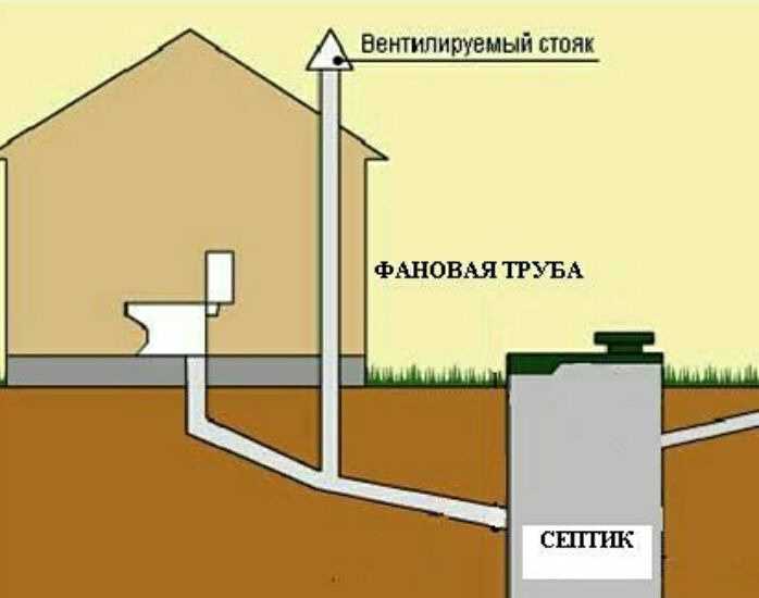 Фановая труба для канализации: что это такое, диаметр и схема в частном доме