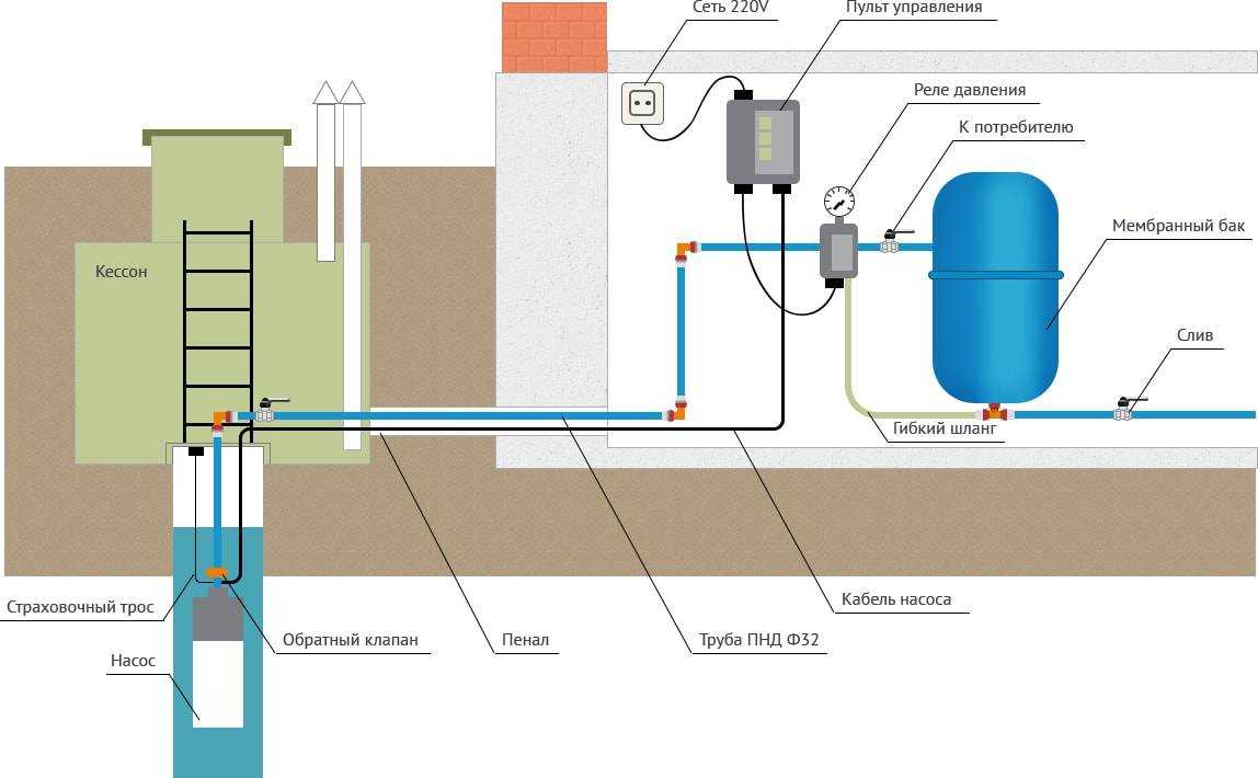 Как сделать водопровод на даче своими руками: правила прокладки, монтажа и обустройства