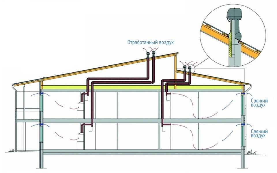 Вентиляция в деревянном доме: как правильно сделать систему воздухообмена в срубе