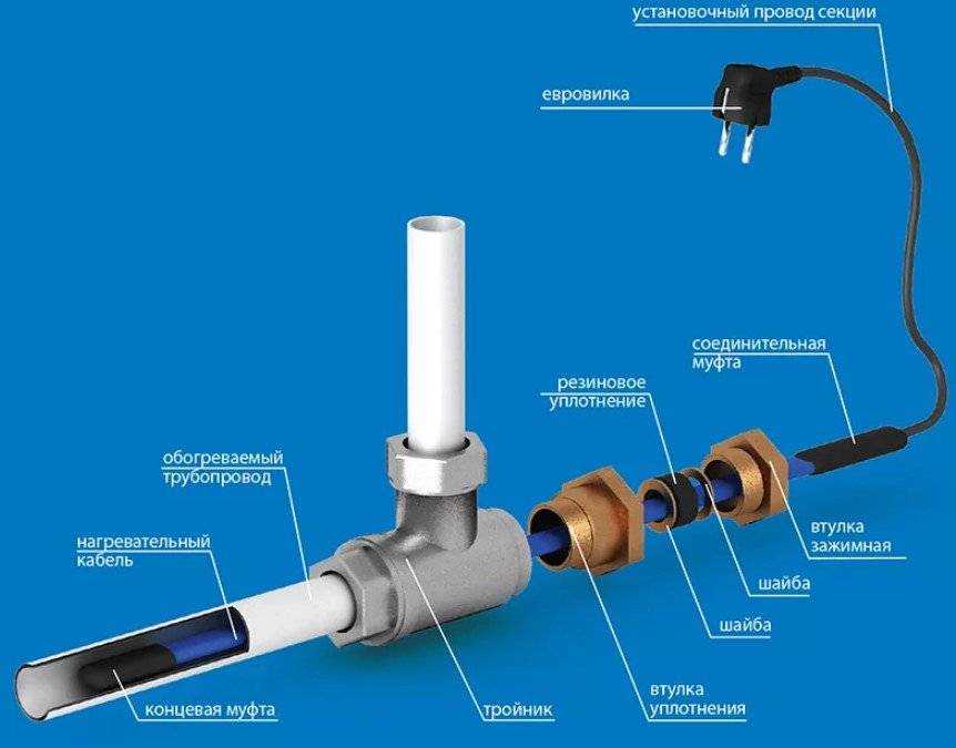 Выбираем греющий кабель для водопровода Применение и устройство кабеля нюансы монтажа На что обратить внимание при покупке