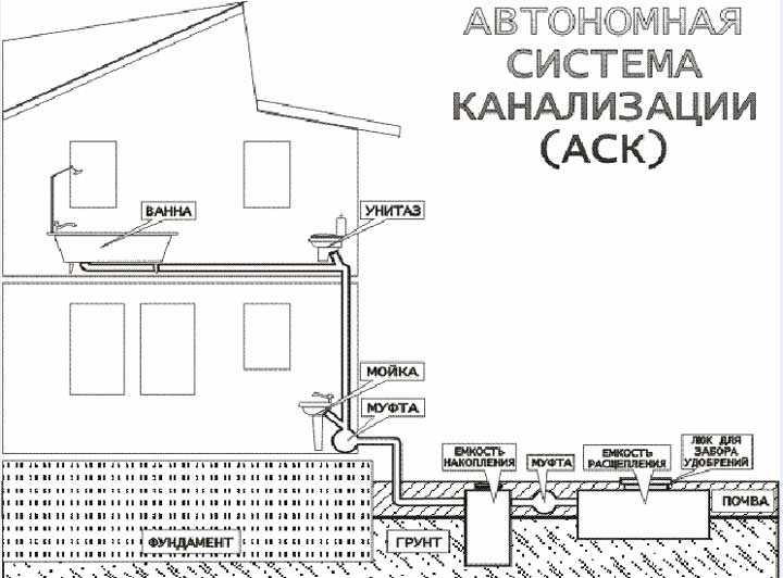 Тонкости устройства канализации загородного дома своими руками — masterseptika.ru