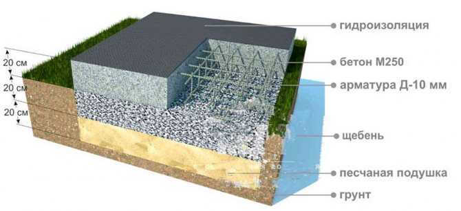 Как правильно заливать бетон, технологии