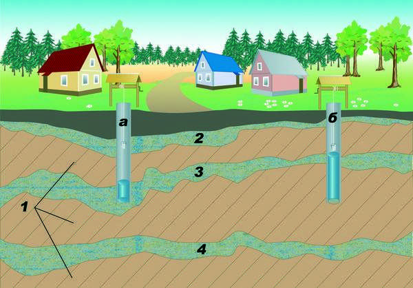 Как найти воду для колодца: обзор лучших методов поиска воды на участке