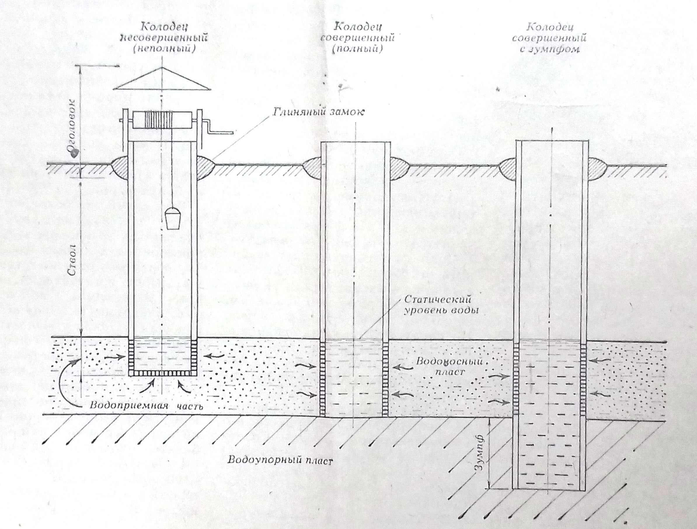 Устройство газовых колодцев: назначение и техническая конструкция