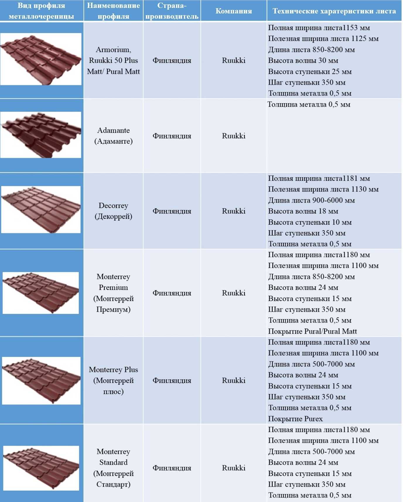 Разновидности металлочерепицы в зависимости от материала изготовления, вида профиля и типа полимерного покрытия
