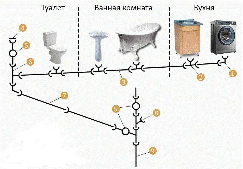 Разводка канализации в частном доме: схемы, проектирование + этапы проведения работ