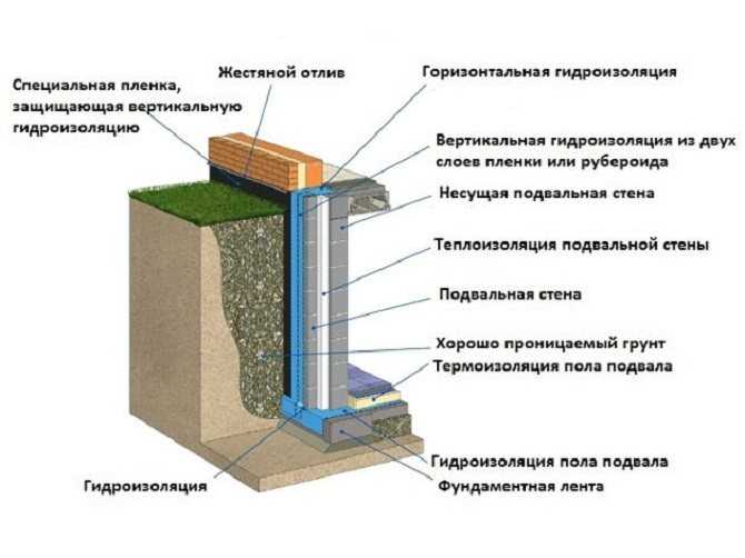 Как правильно провести гидроизоляцию стен от фундамента?