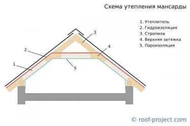 Мансардная крыша: фото, видео, инструкция по возведению, виды мансардной крыши
