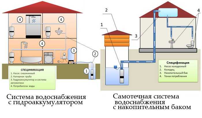 Особенности устройства водоснабжения загородного дачного дома из колодца