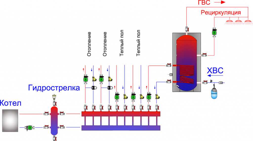 Назначение и принцип работы гидрострелки в системе отопления