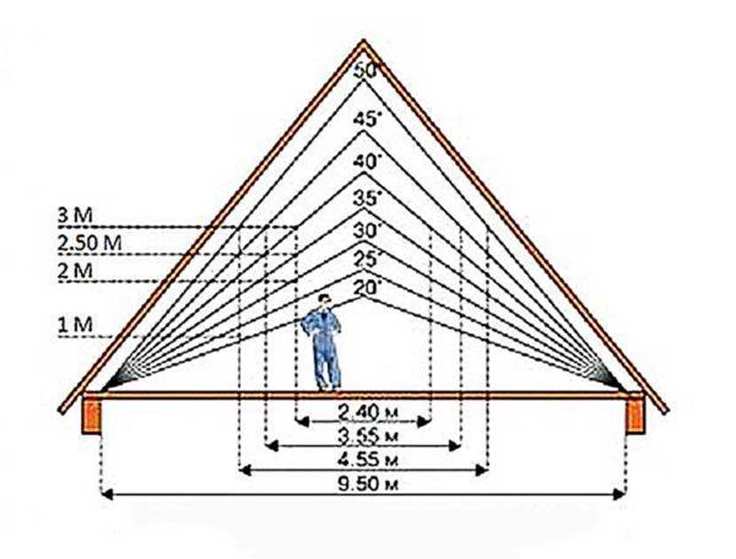 Двухскатная или четырехскатная крыша: какая дешевле и лучше?