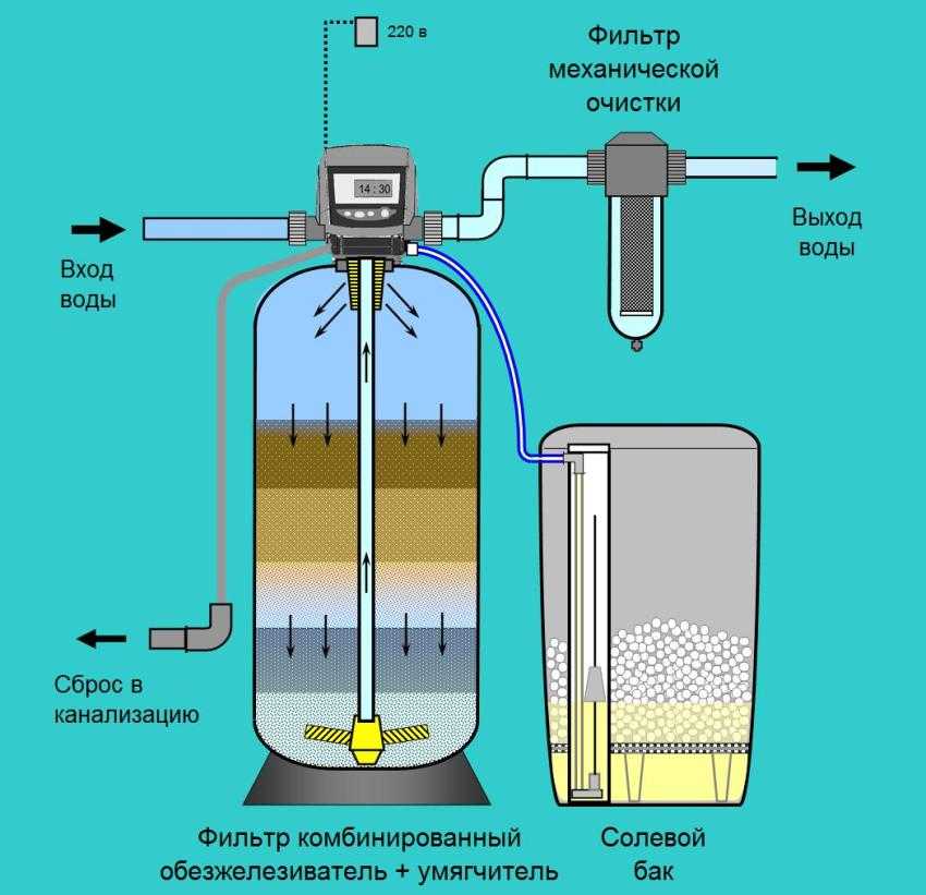 Обезжелезивание воды из скважины своими руками и фильтры