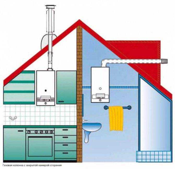 Как установить газовый котел в частном доме