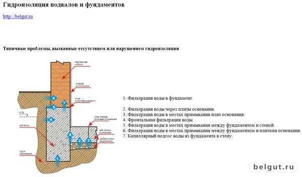 Как сделать гидроизоляцию каждого типа фундамента своими руками + видео – ремонт своими руками на m-stone.ru