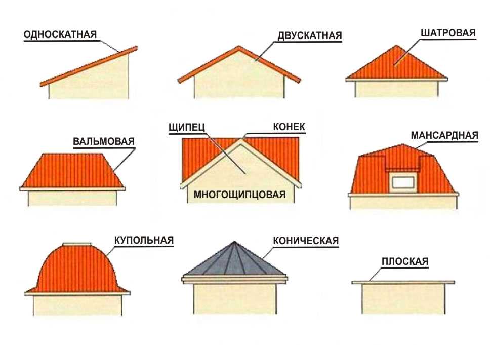 Крыша дома: разновидности, инструкция для самостоятельного строительства