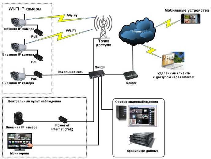 Wi-fi видеонаблюдение - преимущества и недостатки  | портал о системах видеонаблюдения и безопасности