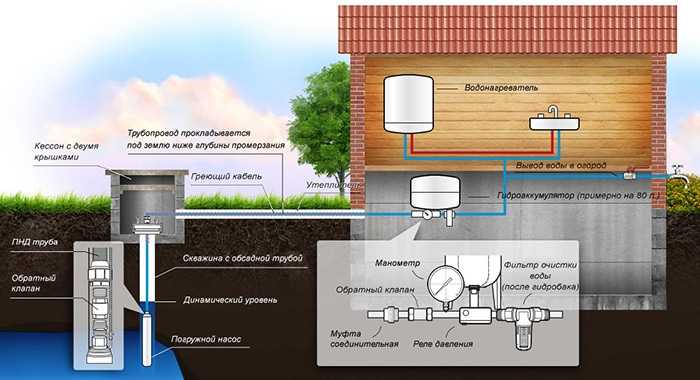 Как устроить водопровод на даче своими руками из колодца: схема устройства, монтаж