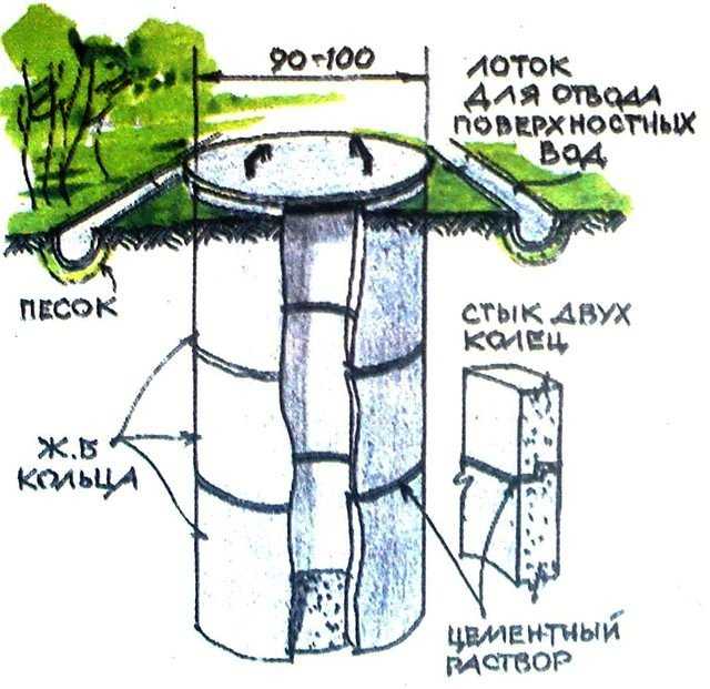 Устройство колодца из бетонных колец: особенности и этапы строительства