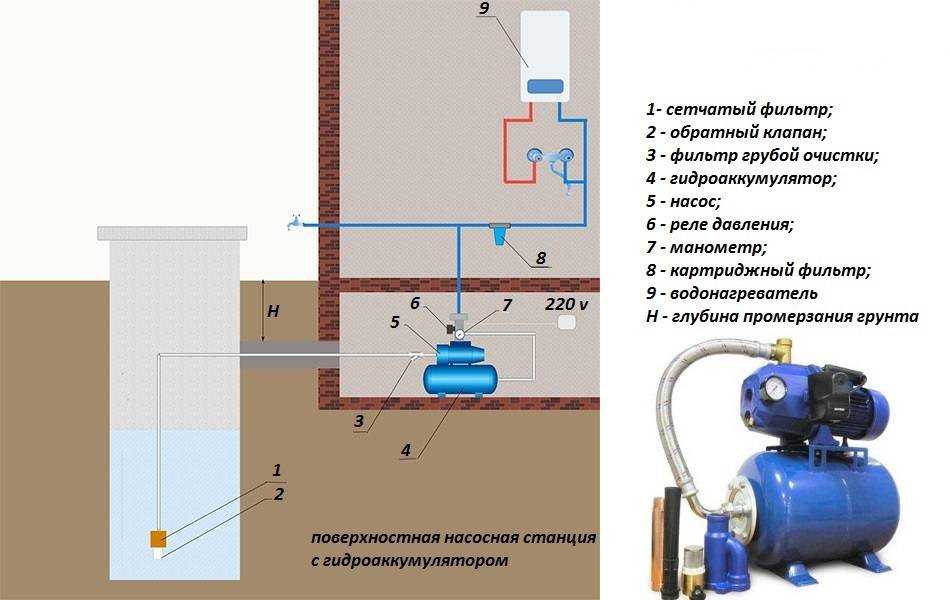 Подключение глубинного насоса к системе водоснабжения: схемы | гидро гуру