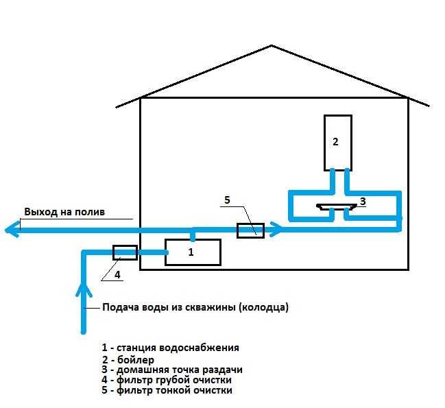 Водоснабжение загородного дома и дачи из колодца: инструктаж + схемы