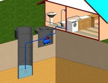 Водоснабжение частного дома из колодца: схема водопровода, как провести воду к даче своими руками