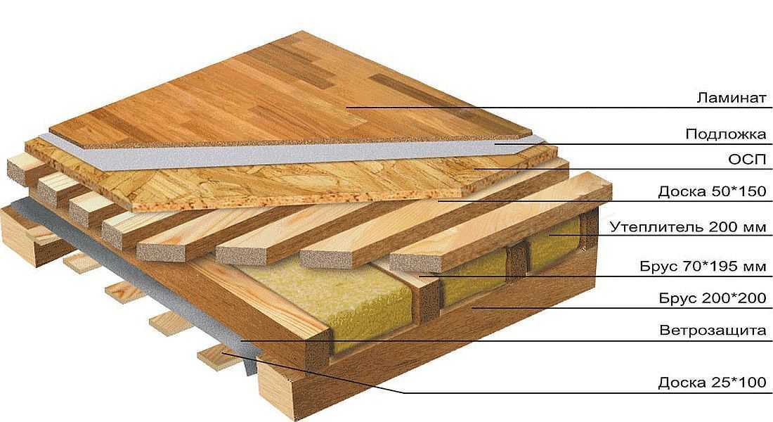 Утепление пола в деревянном доме снизу: описание правильного  монтажа слоя теплоизоляции и схема устройства «теплой» конструкции