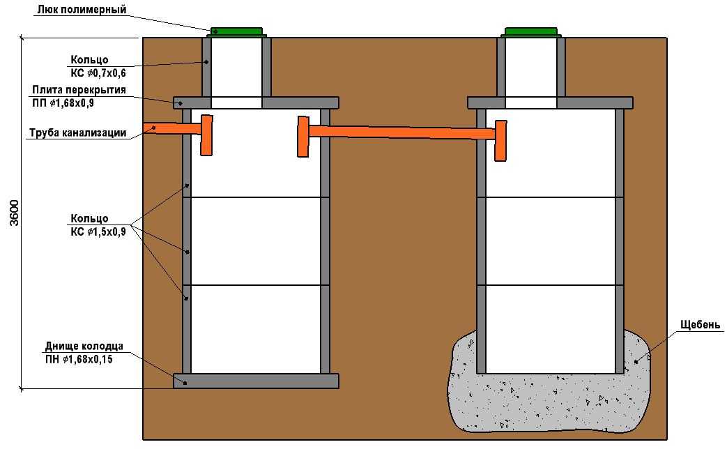 Как сделать канализацию в частном доме с выгребной ямой