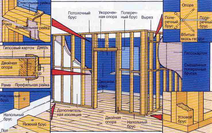 Как сделать перегородку в деревянном доме