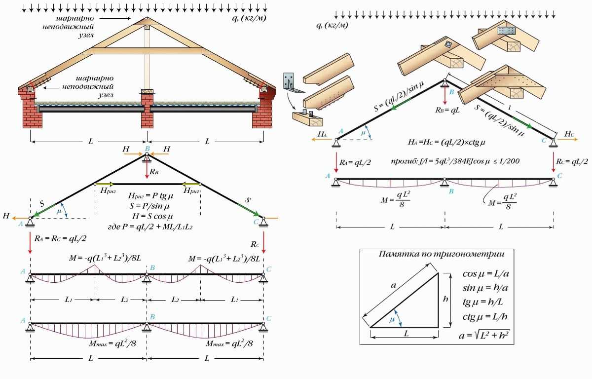 Каркасная крыша: устройство стропильной системы, расчёт и установка конструкции