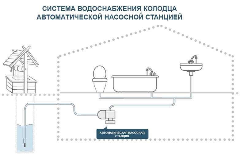 Водоснабжение частного дома: автономная система водопровода, схема подключения своими руками