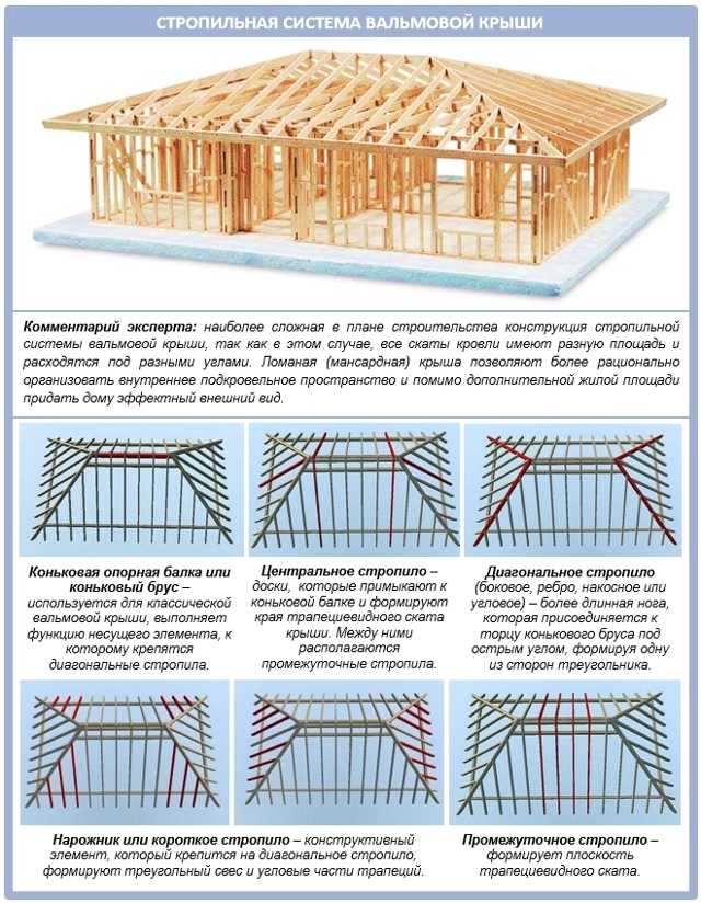 Строительство вальмовой крыши своими руками