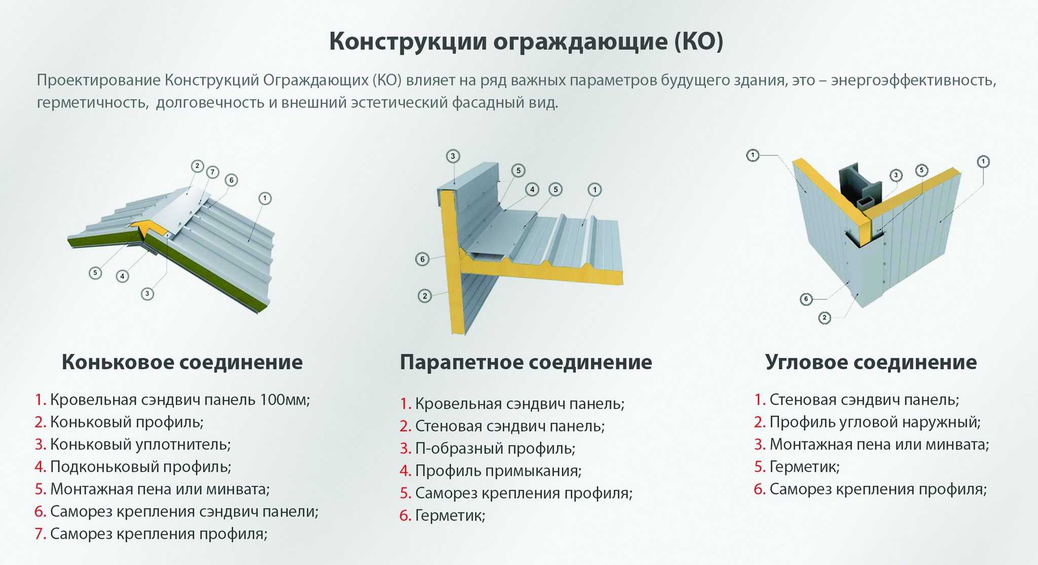 Сэндвич панели: что это такое, виды, характеристики, маркировка, размеры